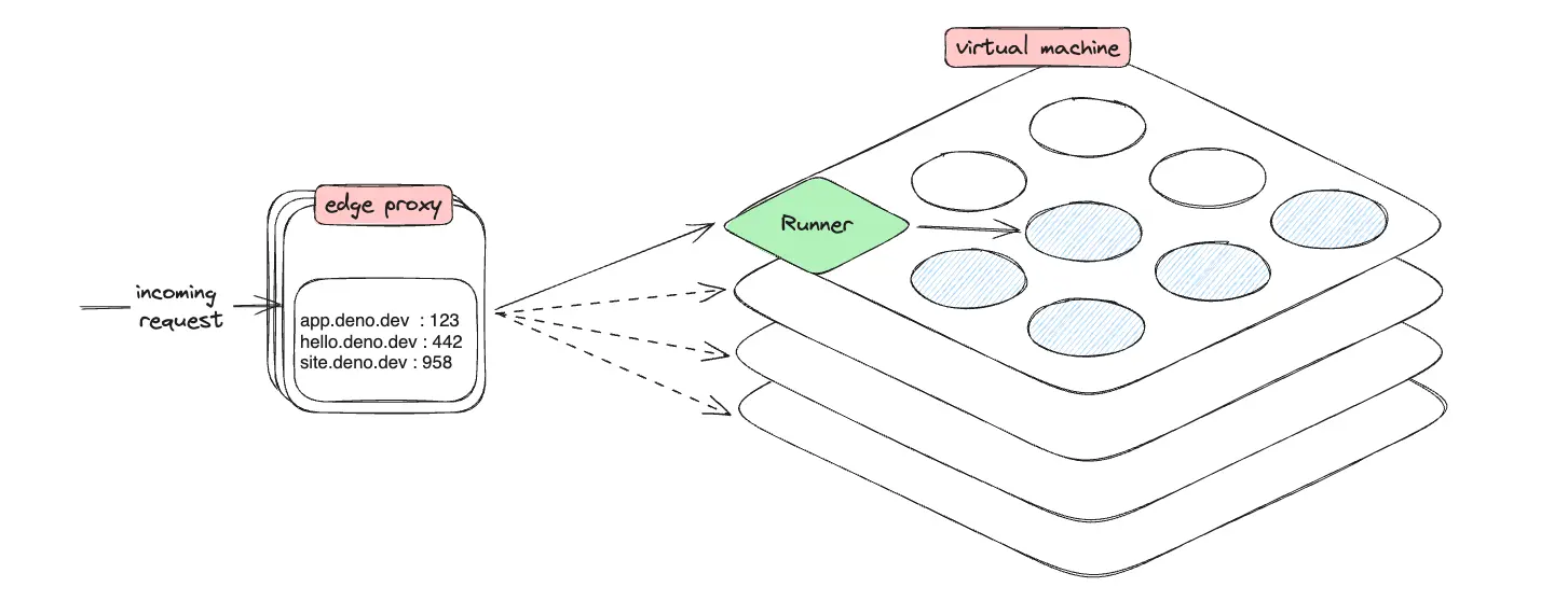 How the edge proxy works