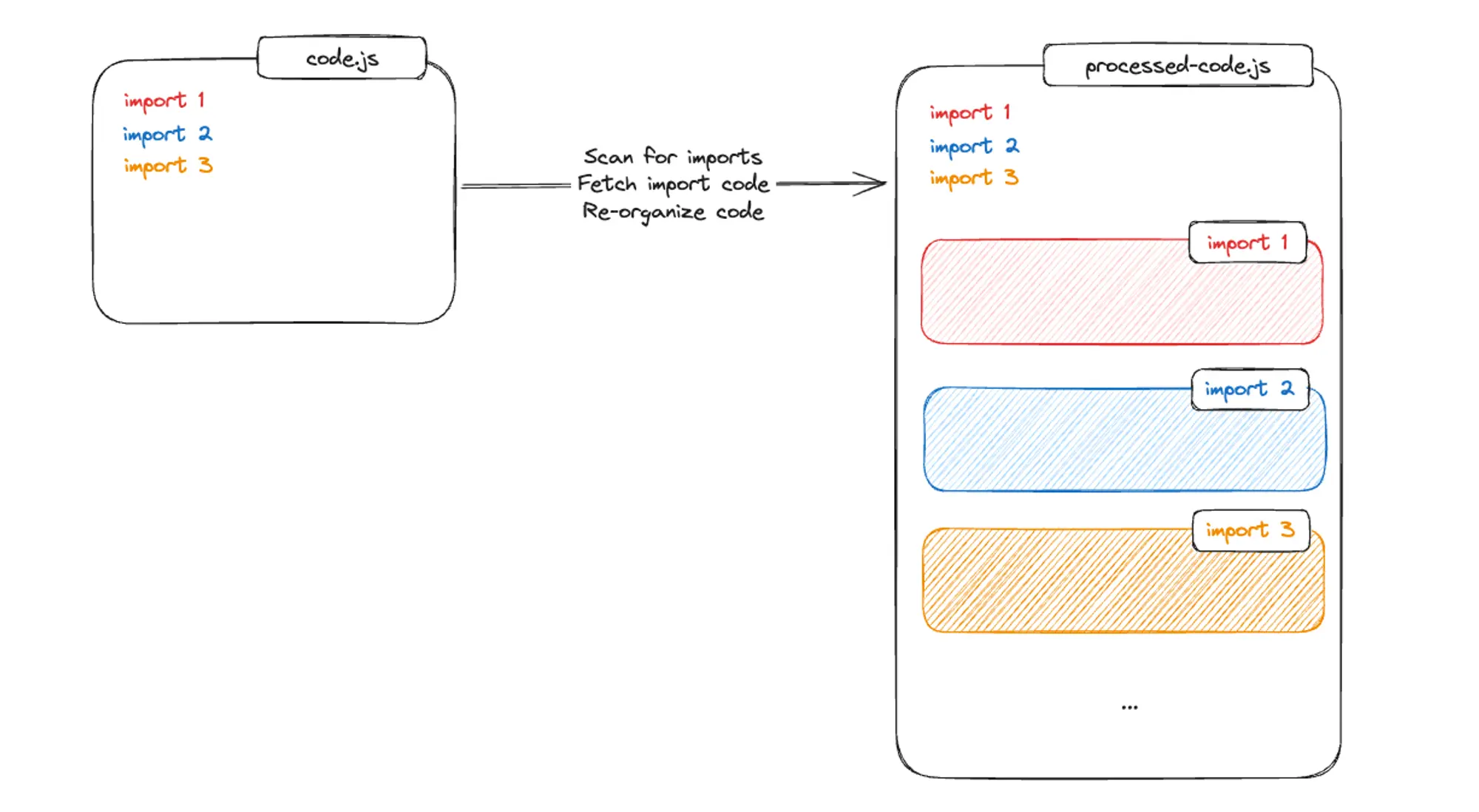 Pre-optimizing the code for deployment