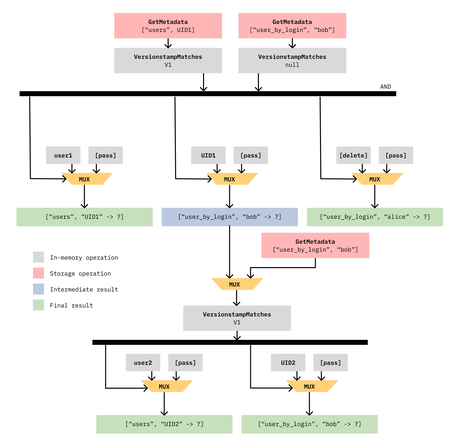 Data flow subgraph example