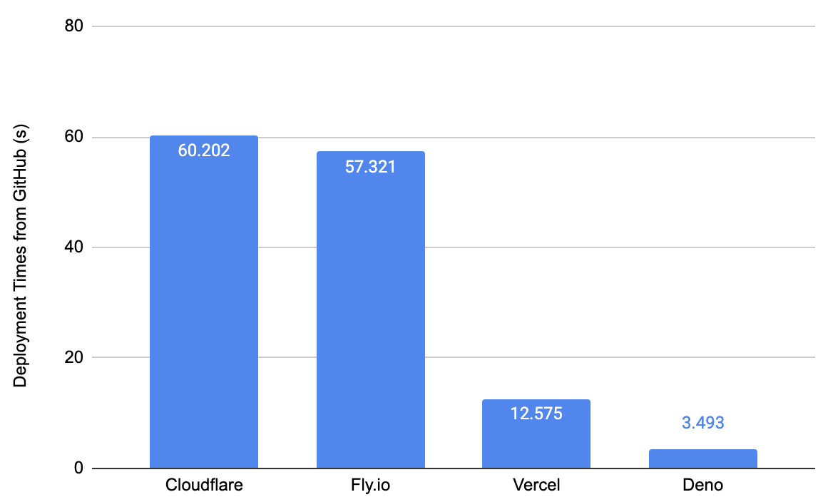 A chart of deployment times from GitHub