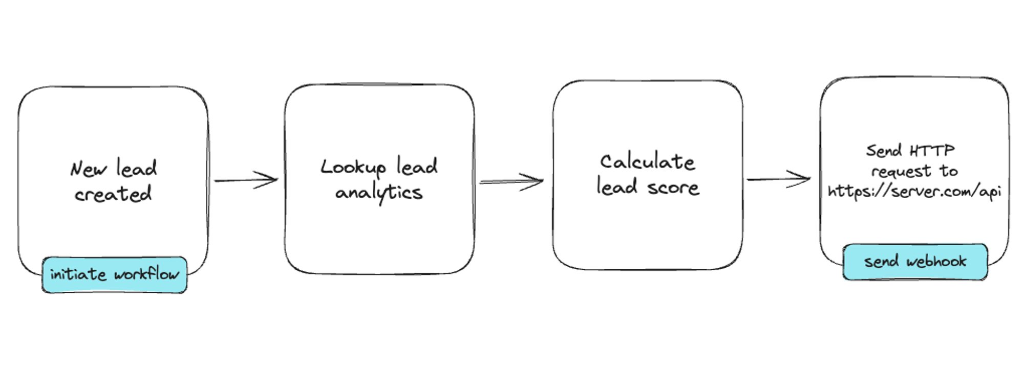 A low-code workflow using an external HTTP webhook connector.