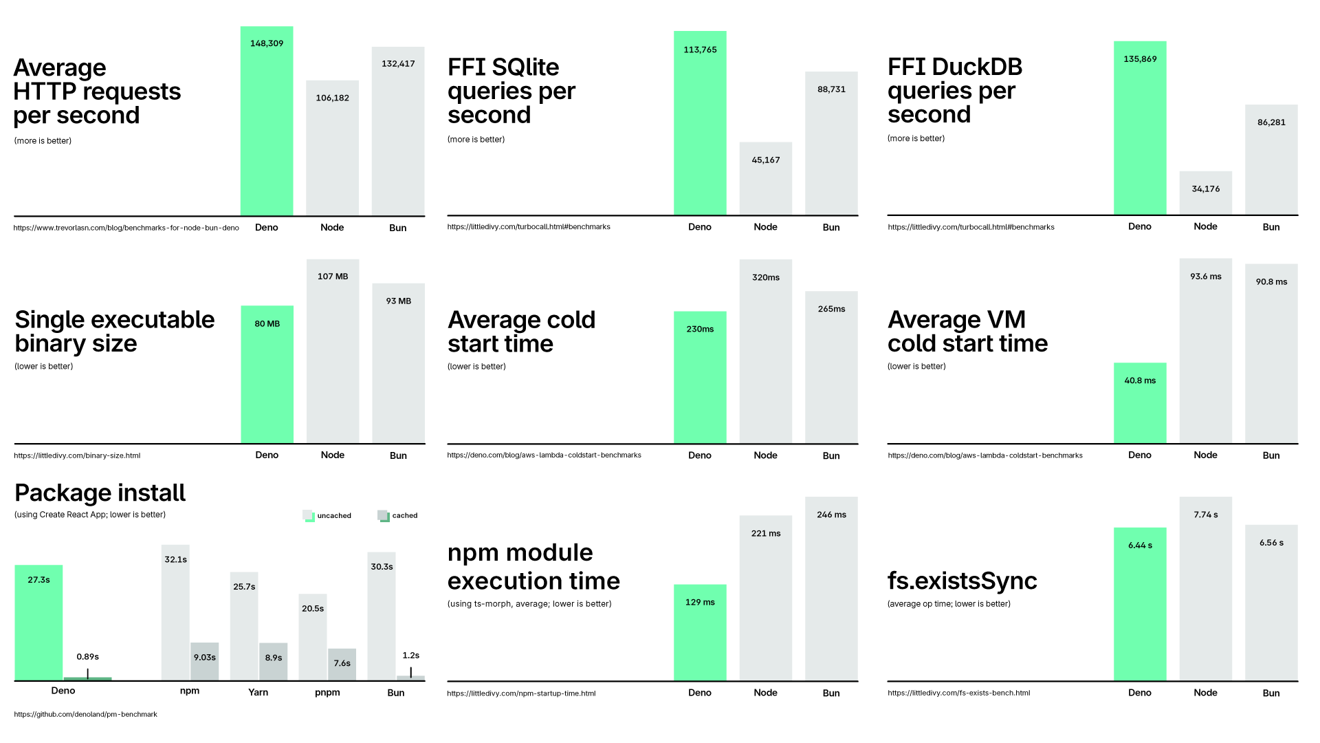 Please refer to the links beneath each chart for further detail and reproducible steps.